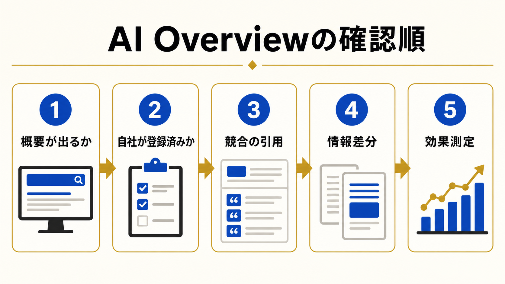 AI Overviewに自社サイトが出ないときの5段階の確認順