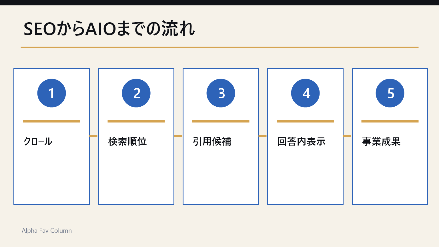 SEOからAIO、事業成果までの流れ