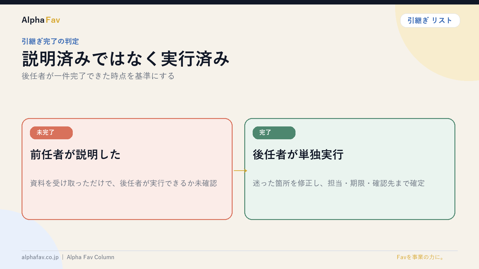引継ぎの説明済みと実行済みを図解したスライド｜株式会社Alpha Fav