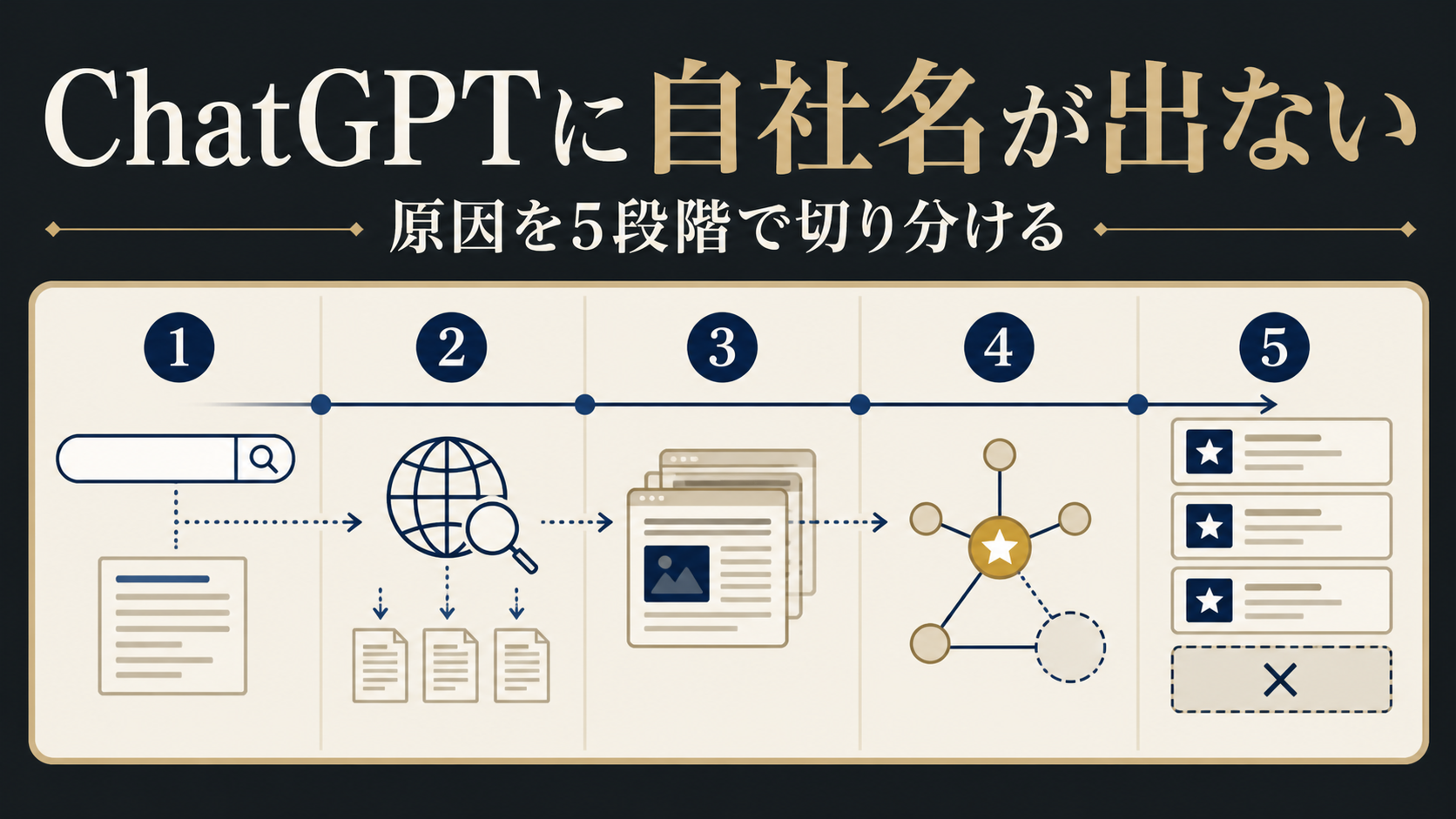 ChatGPTに自社名が出ない原因を5段階で切り分ける記事の図解