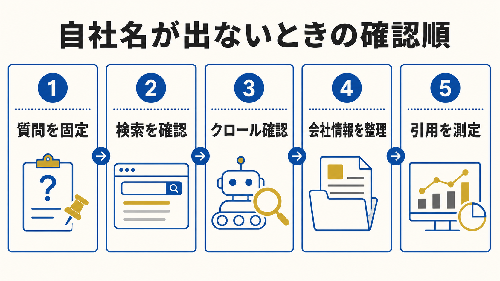 ChatGPTに自社名が出ないときの5段階の確認順