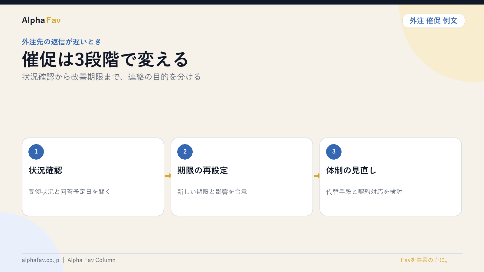 外注先への催促を3段階で変えるを図解したスライド|株式会社Alpha Fav