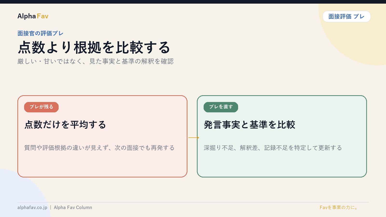面接官の評価ブレを直す方法を図解したスライド｜株式会社Alpha Fav