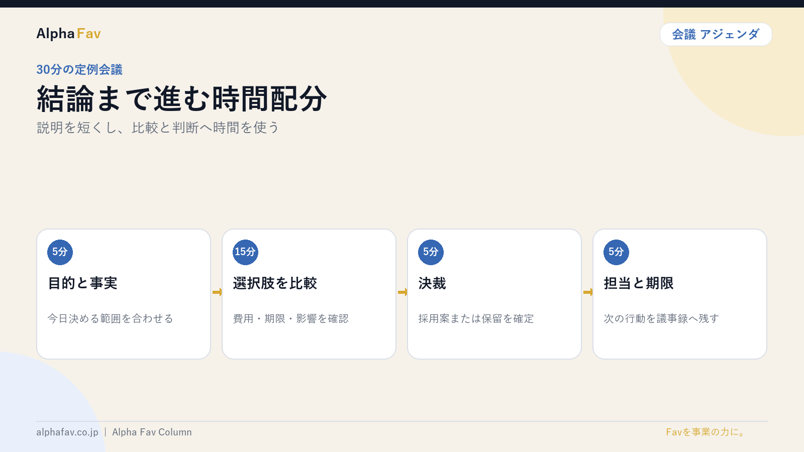 30分会議の時間配分を図解したスライド｜株式会社Alpha Fav