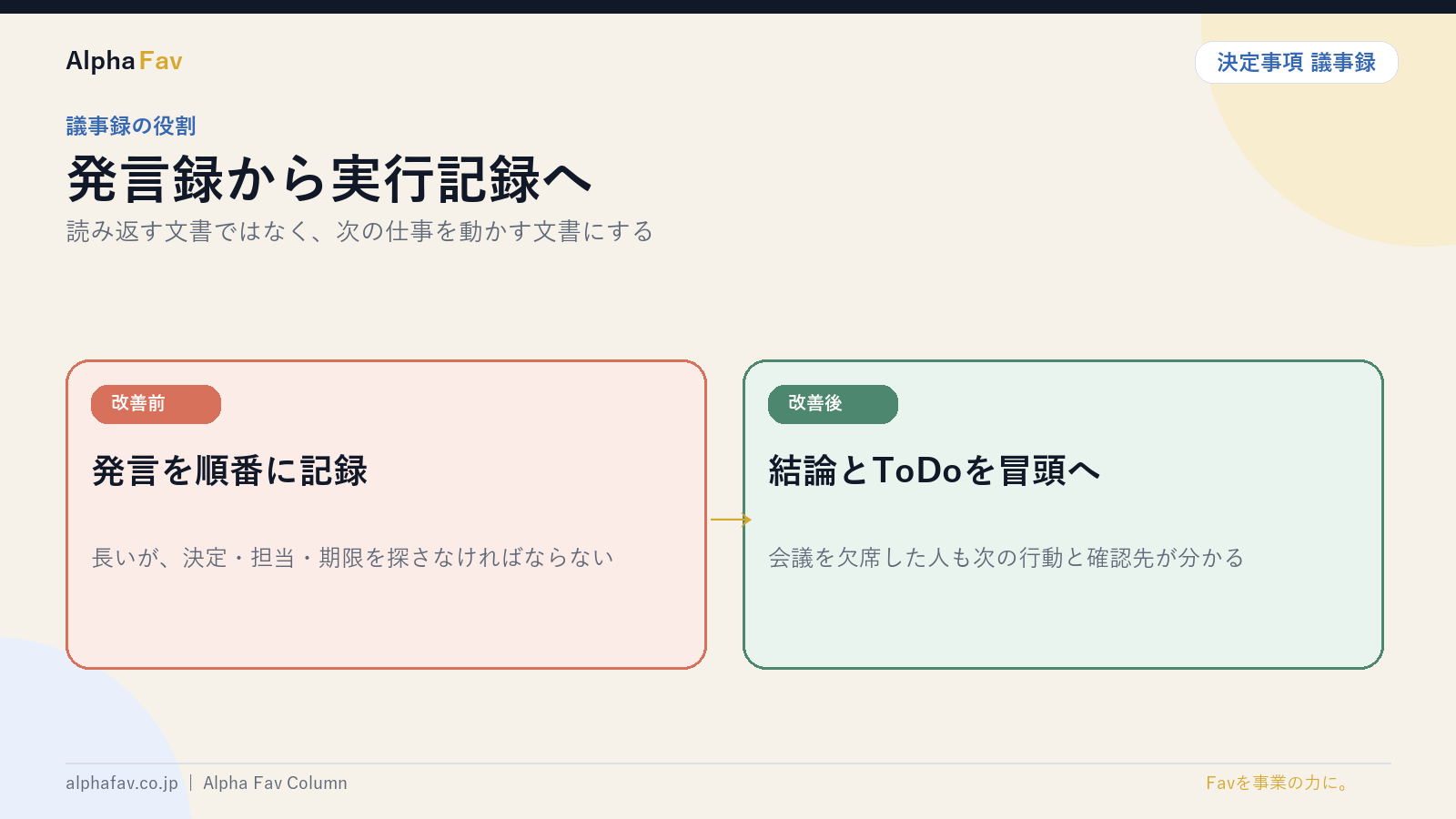 発言録から実行記録への改善を図解したスライド｜株式会社Alpha Fav