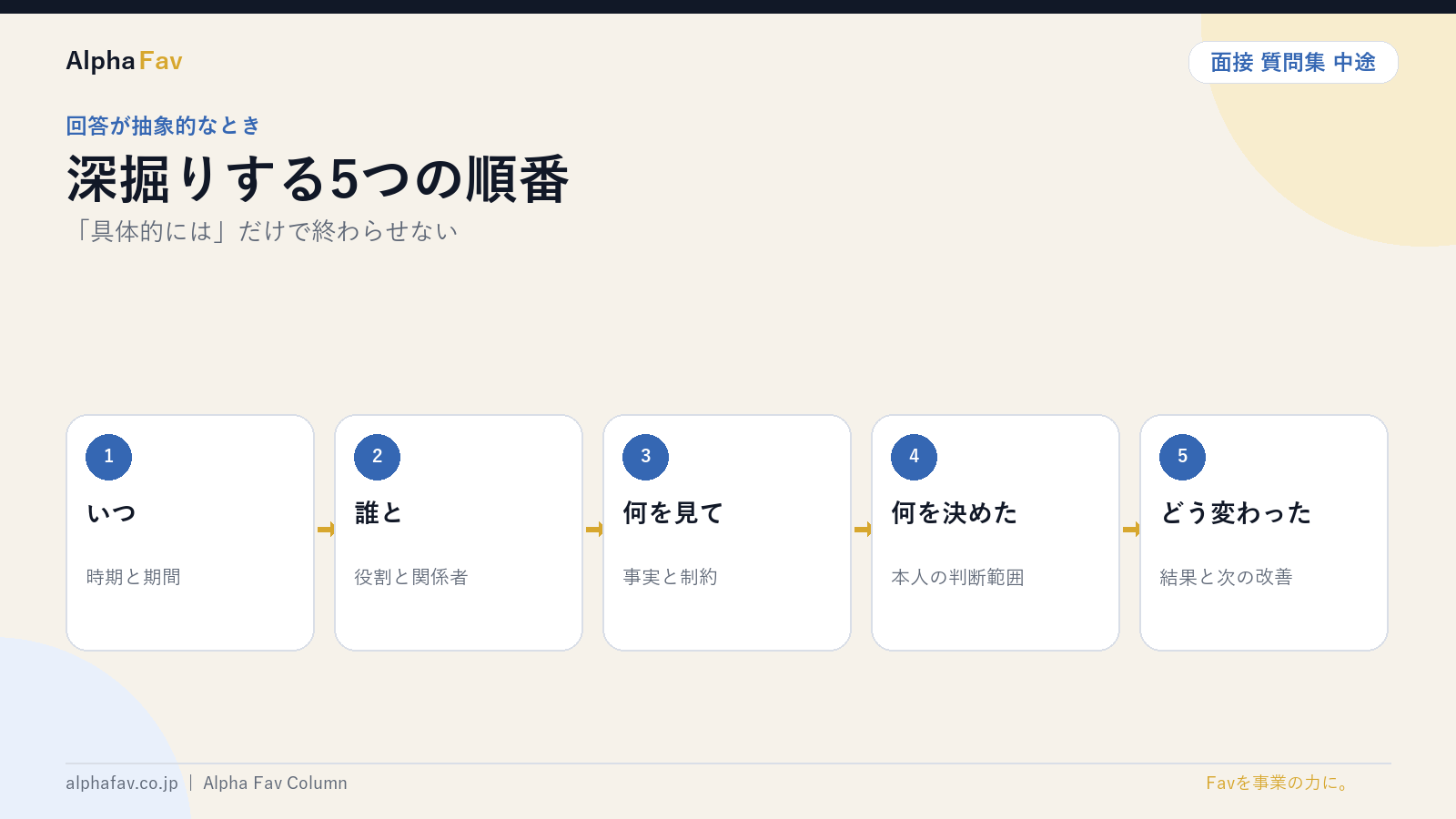 面接回答を深掘りする5つの順番を図解したスライド|株式会社Alpha Fav