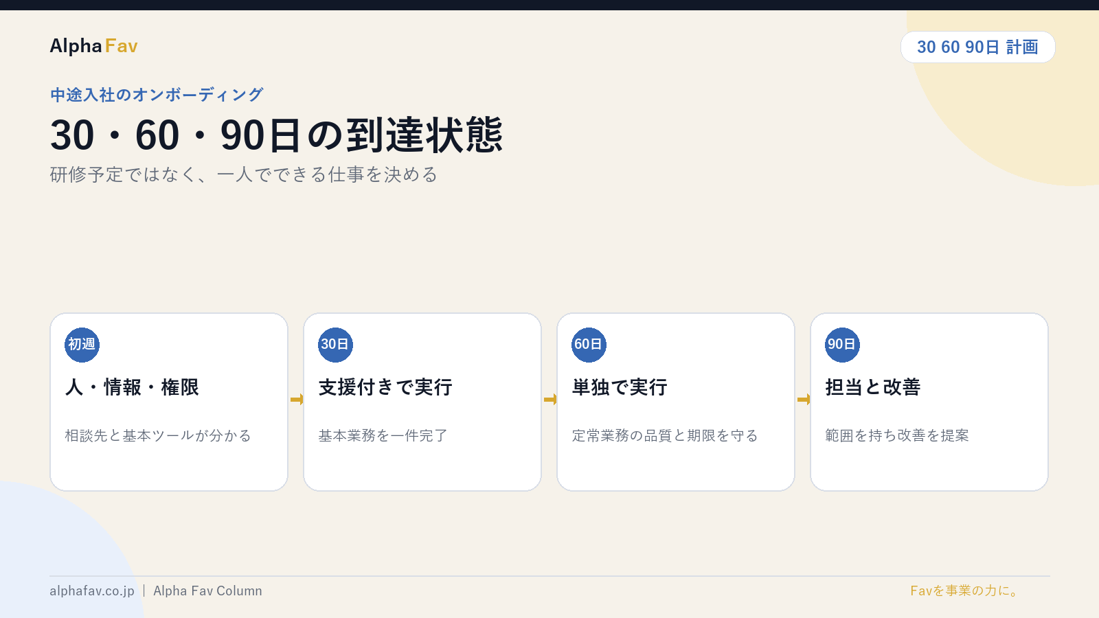中途入社の30・60・90日計画を図解したスライド｜株式会社Alpha Fav