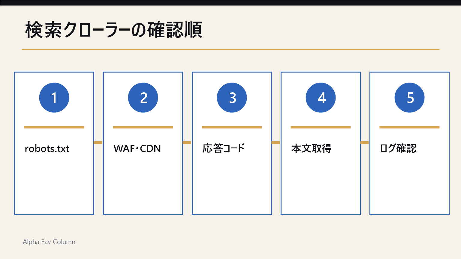 OAI-SearchBotのrobots.txt・WAF・応答コード・本文・ログの確認順