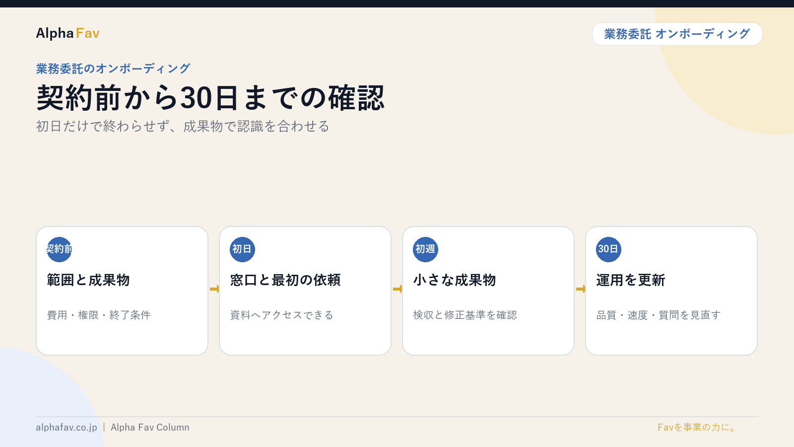 業務委託オンボーディングの30日設計を図解したスライド｜株式会社Alpha Fav