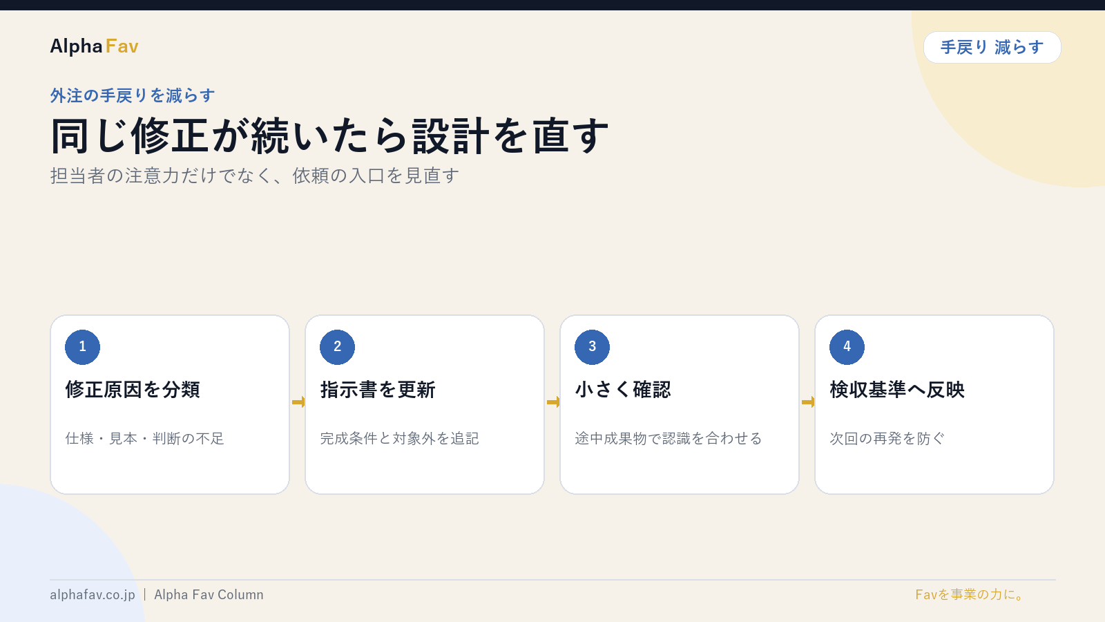 外注の手戻りを減らす改善フローを図解したスライド｜株式会社Alpha Fav