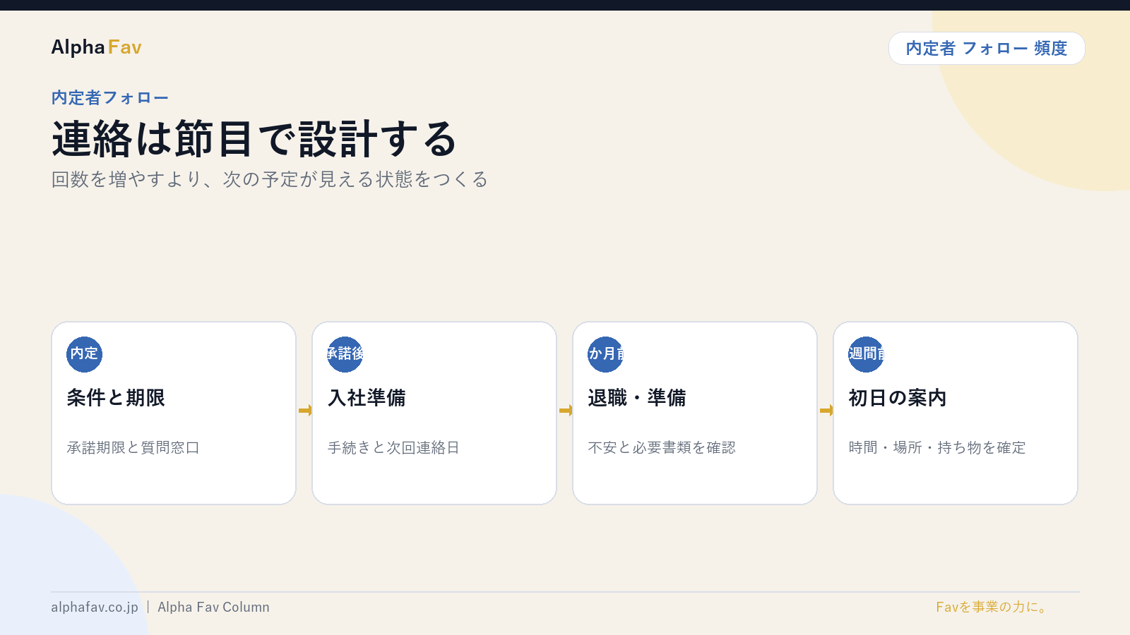 内定者フォローを行う節目を図解したスライド｜株式会社Alpha Fav
