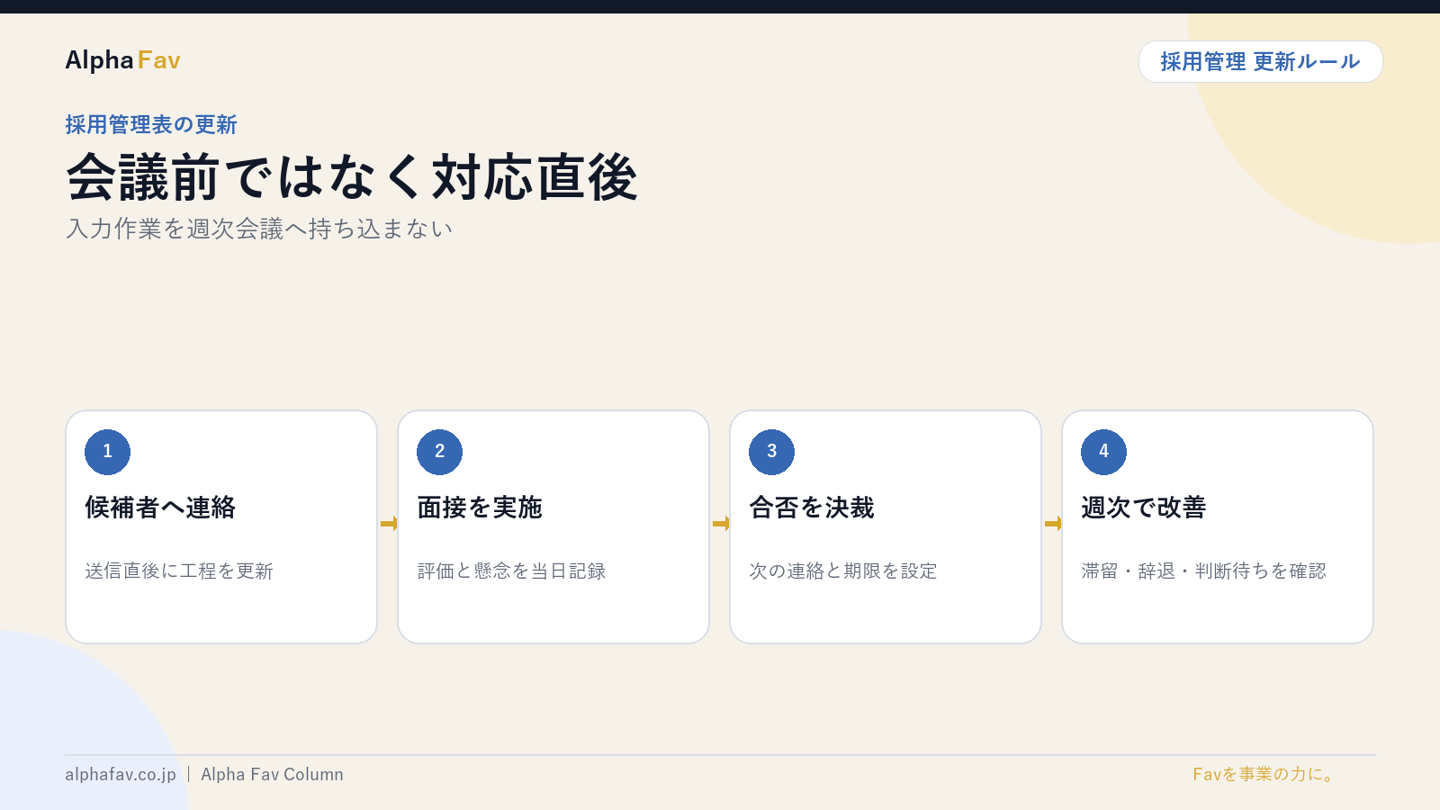 採用管理表の更新フローを図解したスライド|株式会社Alpha Fav
