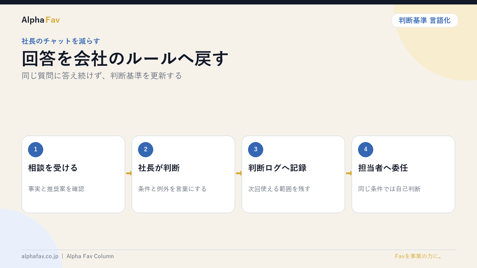 社長の回答を会社のルールへ戻す流れを図解したスライド｜株式会社Alpha Fav