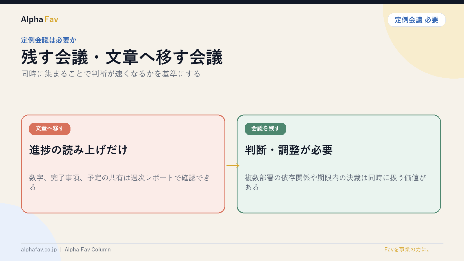 残す定例会議と文章へ移す会議を図解したスライド｜株式会社Alpha Fav