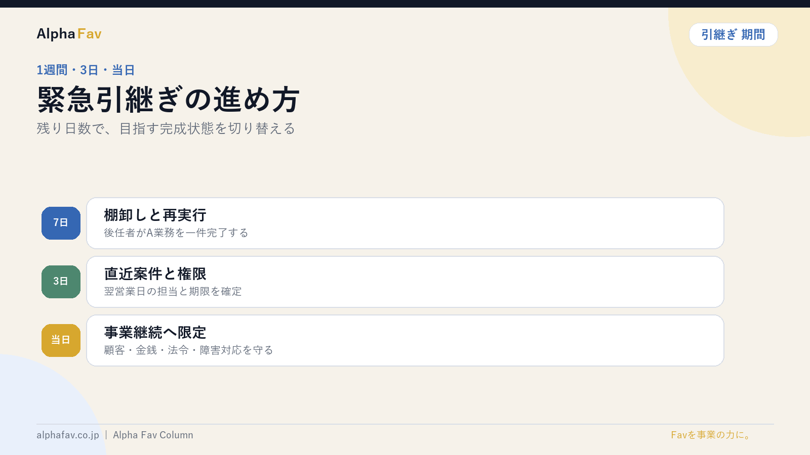 1週間・3日・当日の緊急引継ぎを図解したスライド|株式会社Alpha Fav