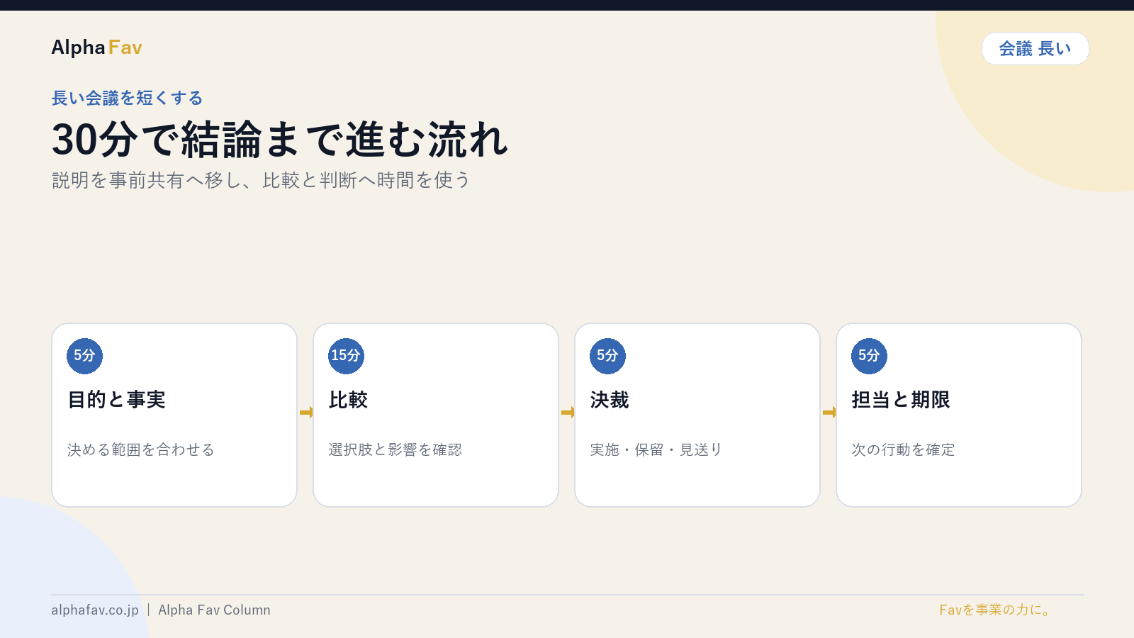 長い会議を30分に収める時間配分を図解したスライド｜株式会社Alpha Fav