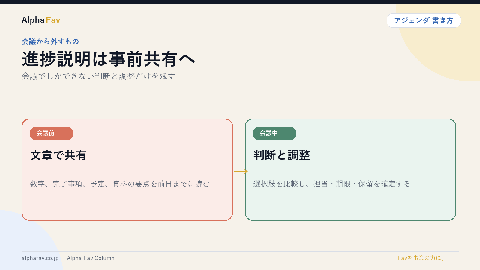 会議前に共有する情報と会議中の判断を図解したスライド｜株式会社Alpha Fav