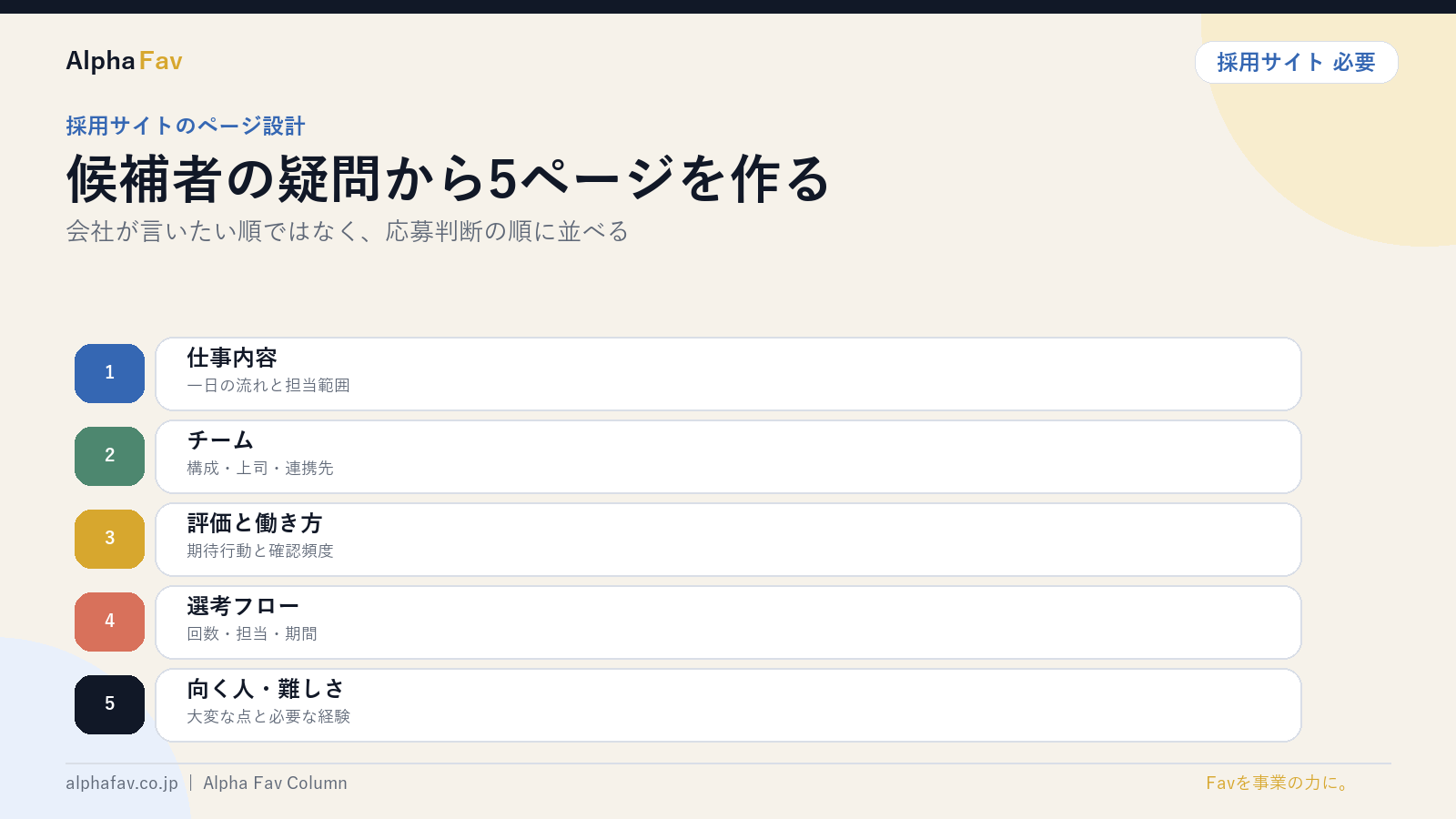 採用サイトに必要な5ページを図解したスライド｜株式会社Alpha Fav