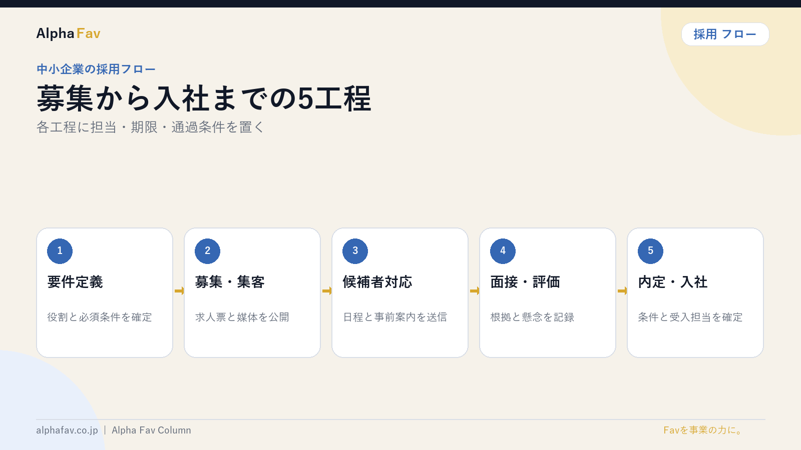 中小企業の採用フロー5工程を図解したスライド|株式会社Alpha Fav
