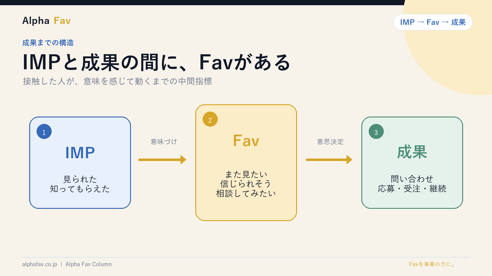 IMPと成果の間にFavがあることを示す3段階の図