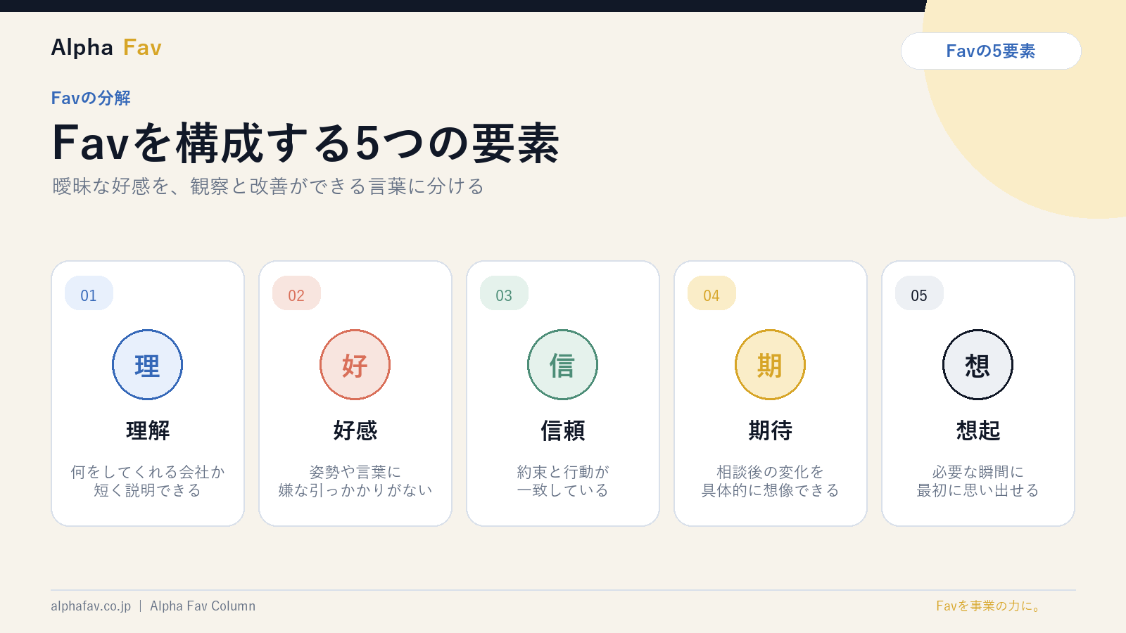 Favを構成する理解・好感・信頼・期待・想起の5要素
