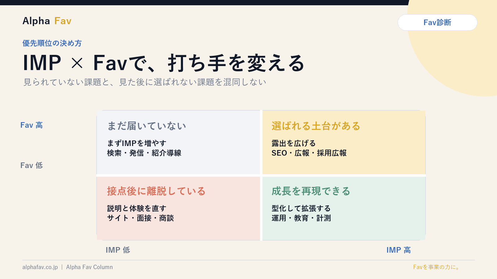 IMPの高低とFavの高低で4つの課題に分ける診断マトリクス