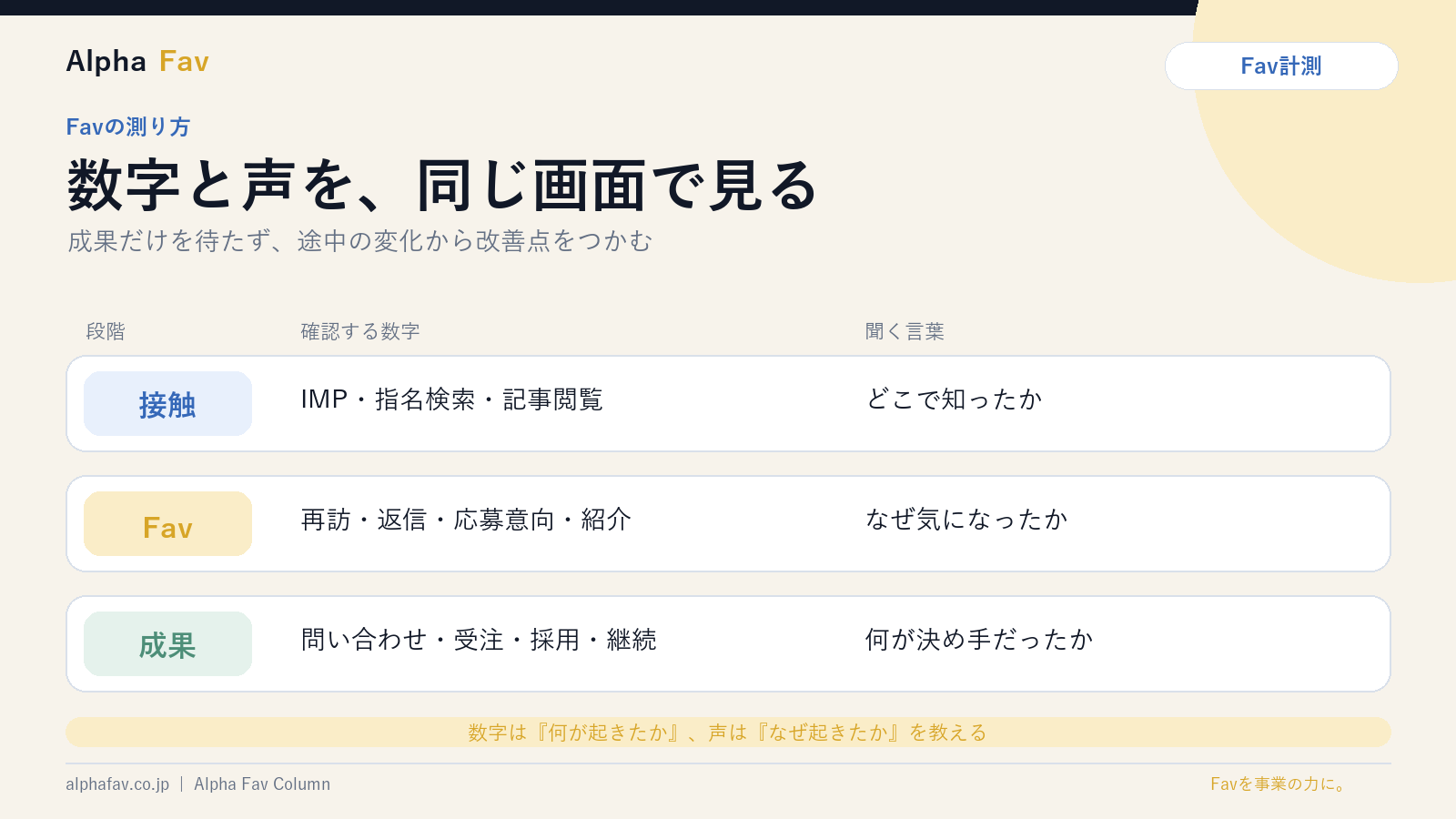 接触・Fav・成果の段階ごとに数字と聞く言葉を整理した表