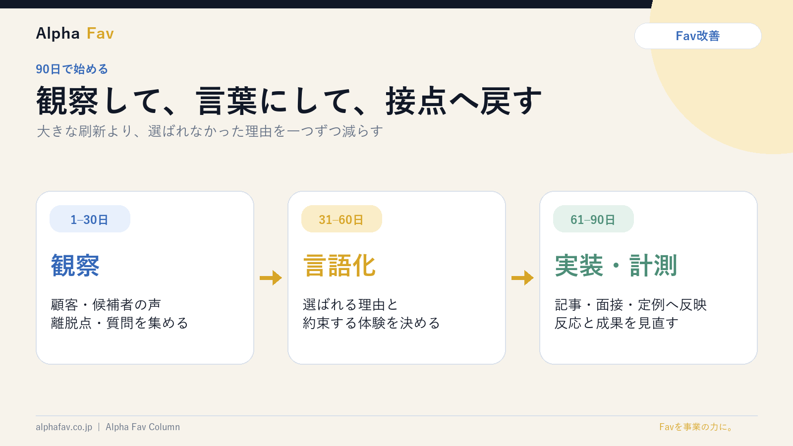 Favを90日で改善する観察・言語化・実装計測の3段階