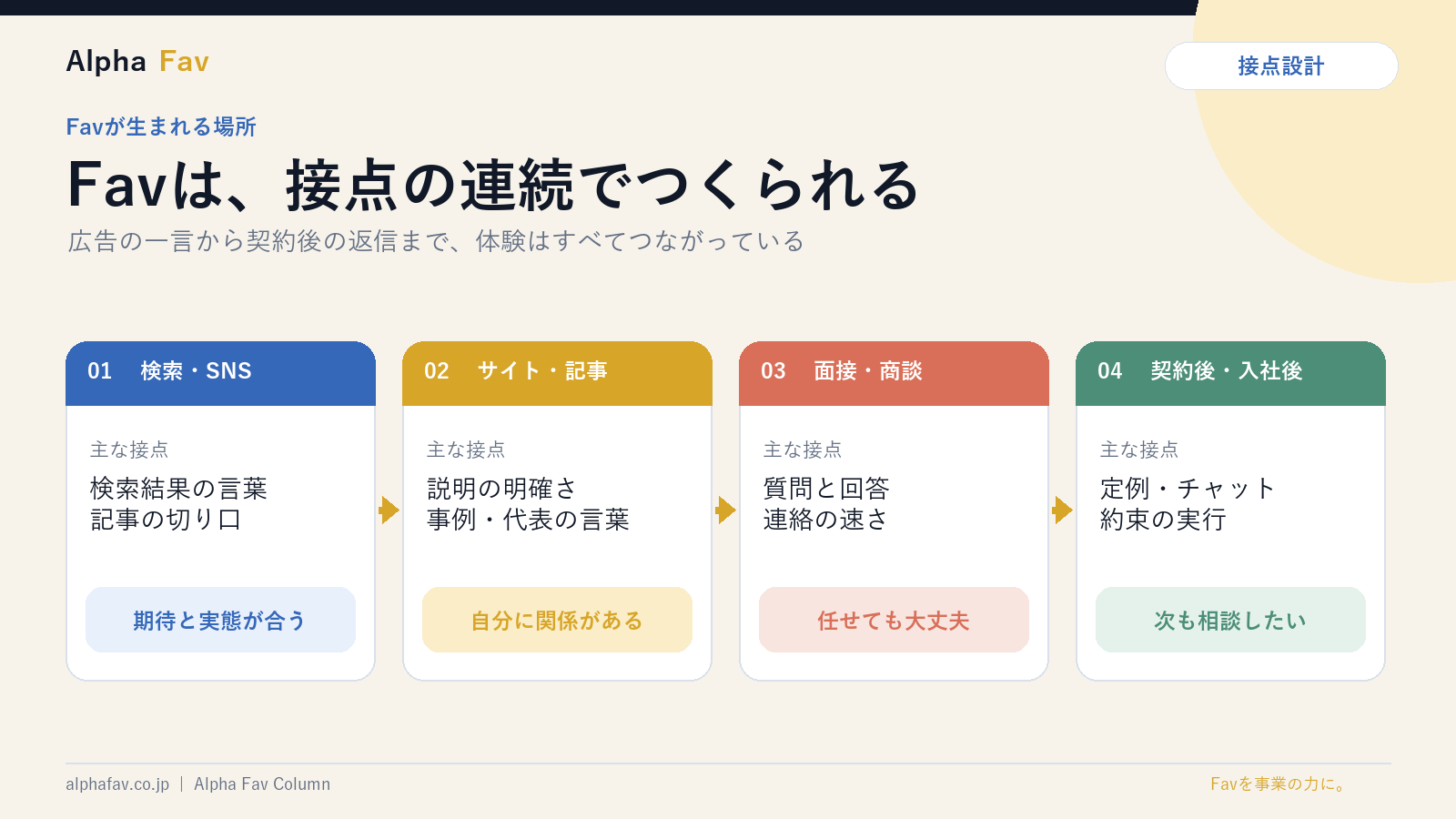 検索・SNS、サイト・記事、面接・商談、契約後・入社後でFavが生まれる流れ